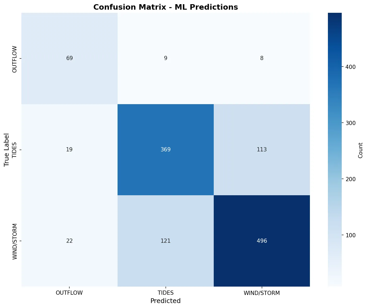 Confusion matrix for the three classes on the 1,226-map test set.