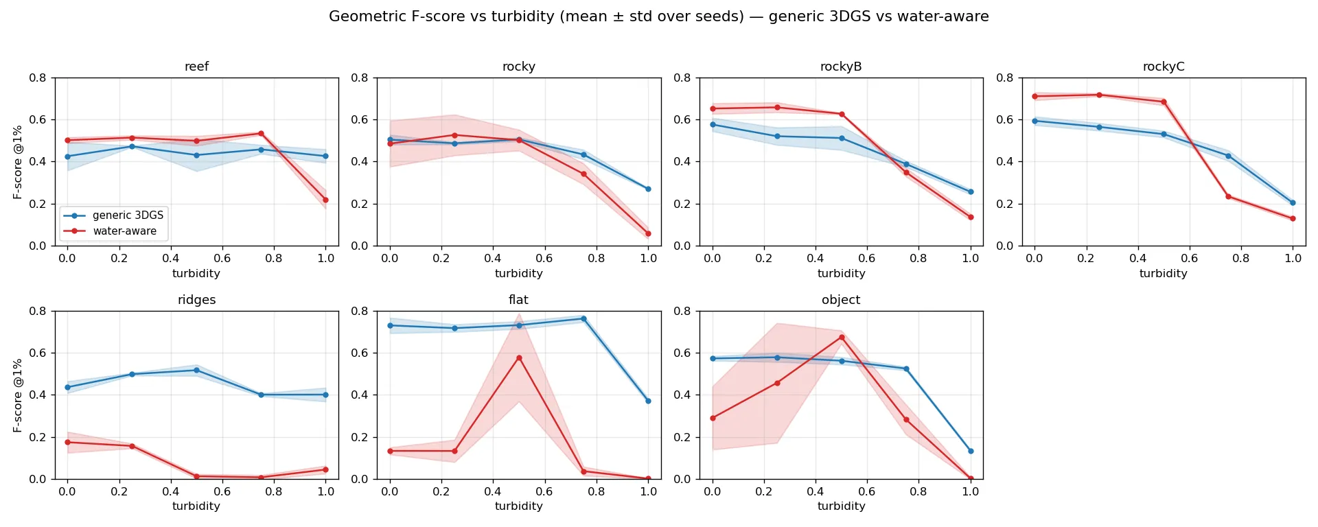 Seven small line charts of geometric F-score against turbidity, comparing generic 3DGS (blue) with water-aware 3DGS (red) on each scene.